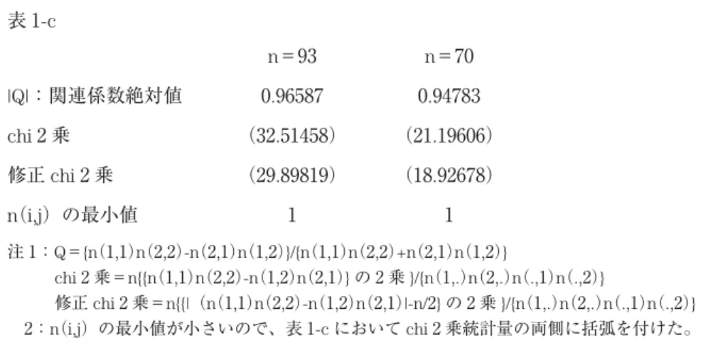表 1-c n＝93 n＝70 |Q|：関連係数絶対値 0.96587 0.94783 chi 2 乗 （32.51458） （21.19606） 修正 chi 2 乗 （29.89819） （18.92678） n （i,j）の最小値 1 1 注 1：Q＝{n （1,1） n （2,2） -n （2,1） n （1,2） }/{n （1,1） n （2,2） +n （2,1） n （1,2）}      chi 2 乗＝n{{n （1,1） n （2,2） -n （1,2） n （2,1）} の 2 乗 